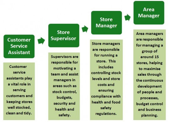 SPAR Retail Careers