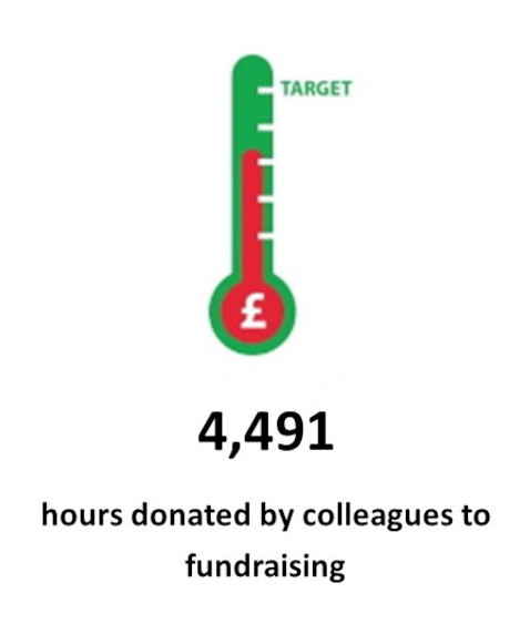 Hours donated to fundraising