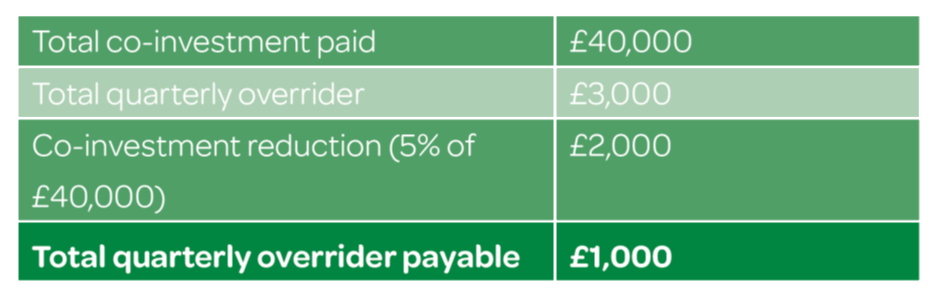 Overrider scheme with co-investment