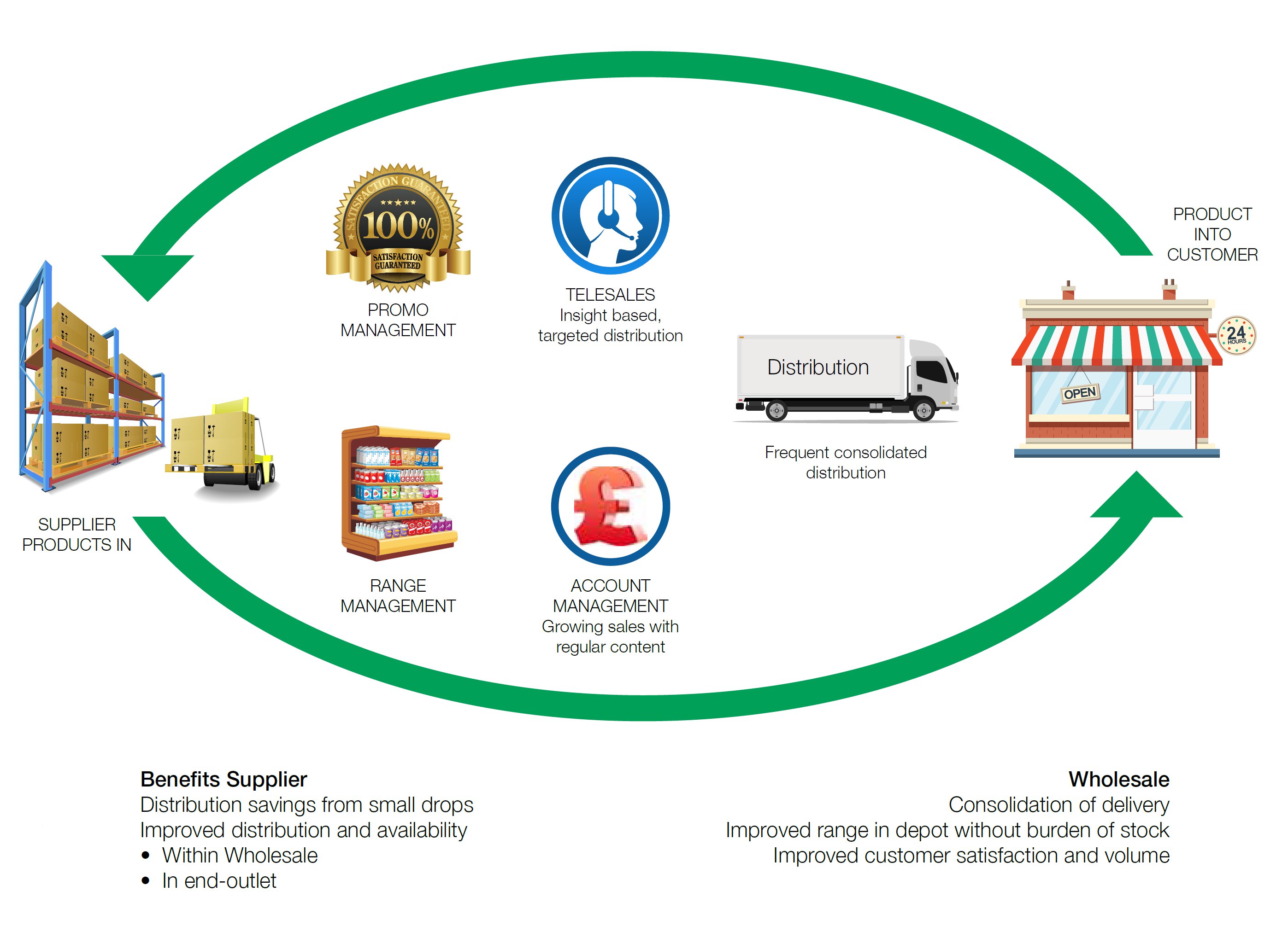 How_Blakemore_Wholesale_Distribution_Works