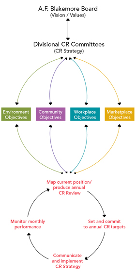 A. F. Blakemore CR Sustainable Growth Process